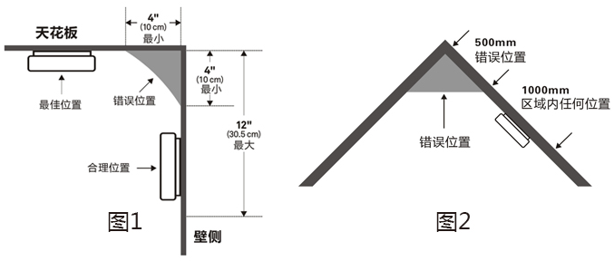獨立式感煙火災探測報警器安裝位置說(shuō)明